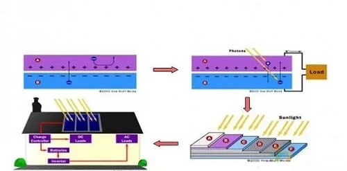 Direct light - electricity conversion method Direct light - electricity conversion method